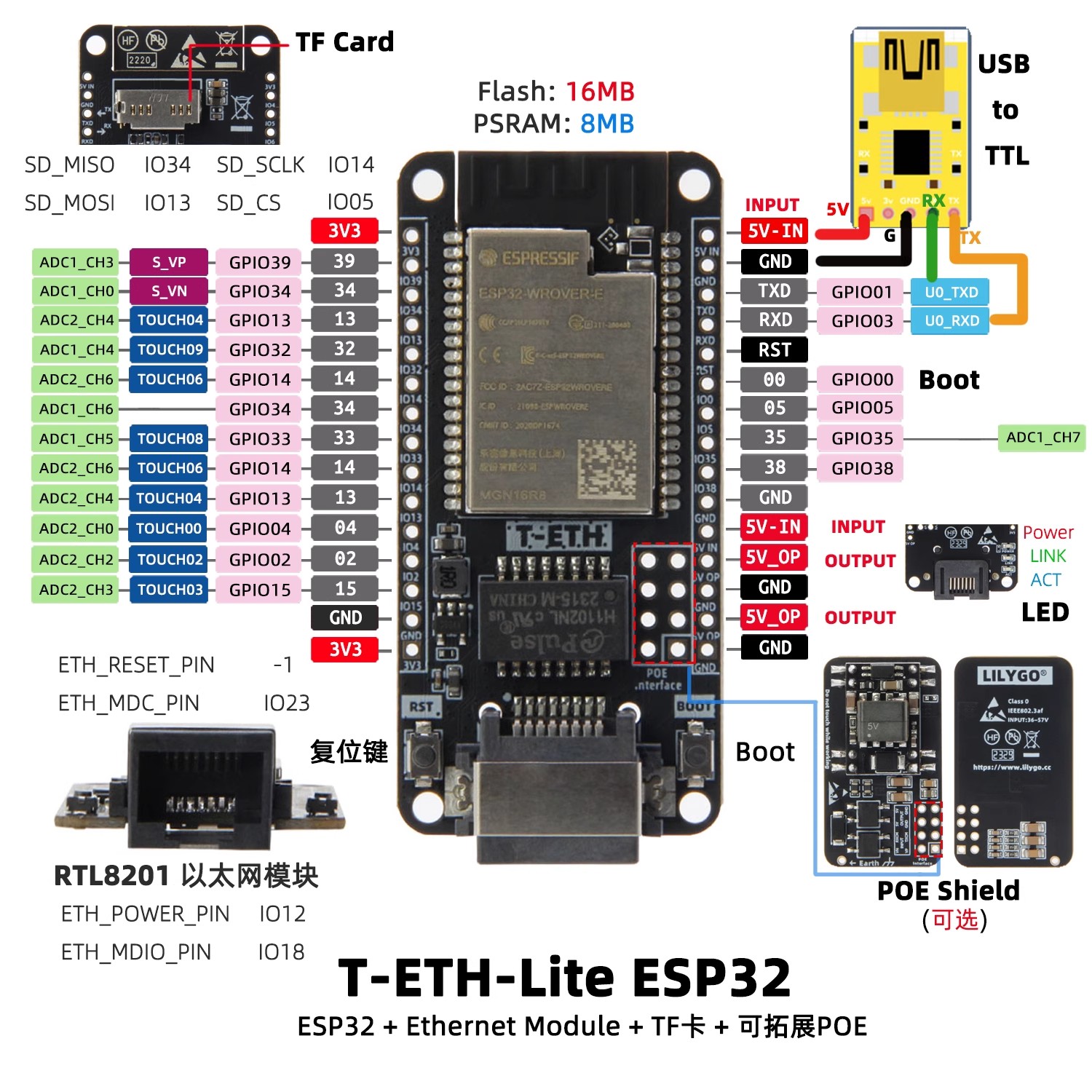 لوحة التطوير LILYGO T‑ETH‑Lite - مراجعة Ethernet W5500 وسعره